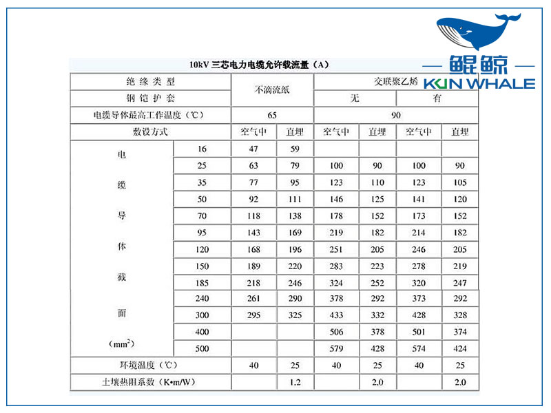 <i style='color:red'>10kv</i>電纜載流量是多少？電纜截流量計(jì)算公式怎么算？