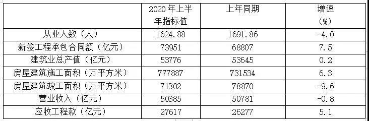 表1 特、一級(jí)資質(zhì)企業(yè)2020年上半年主要指標(biāo)數(shù)據(jù)